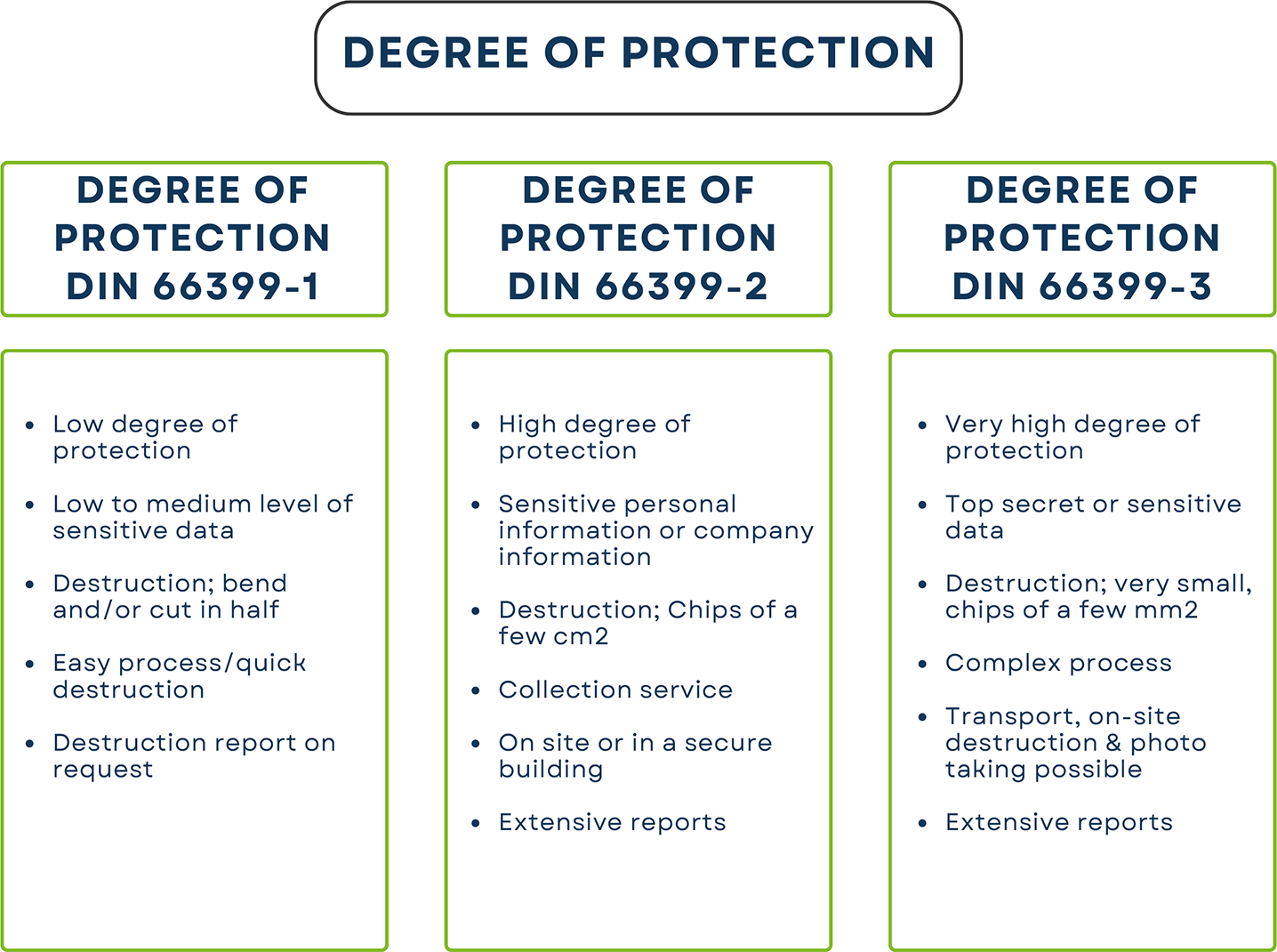 Degree of protection DIN 66399